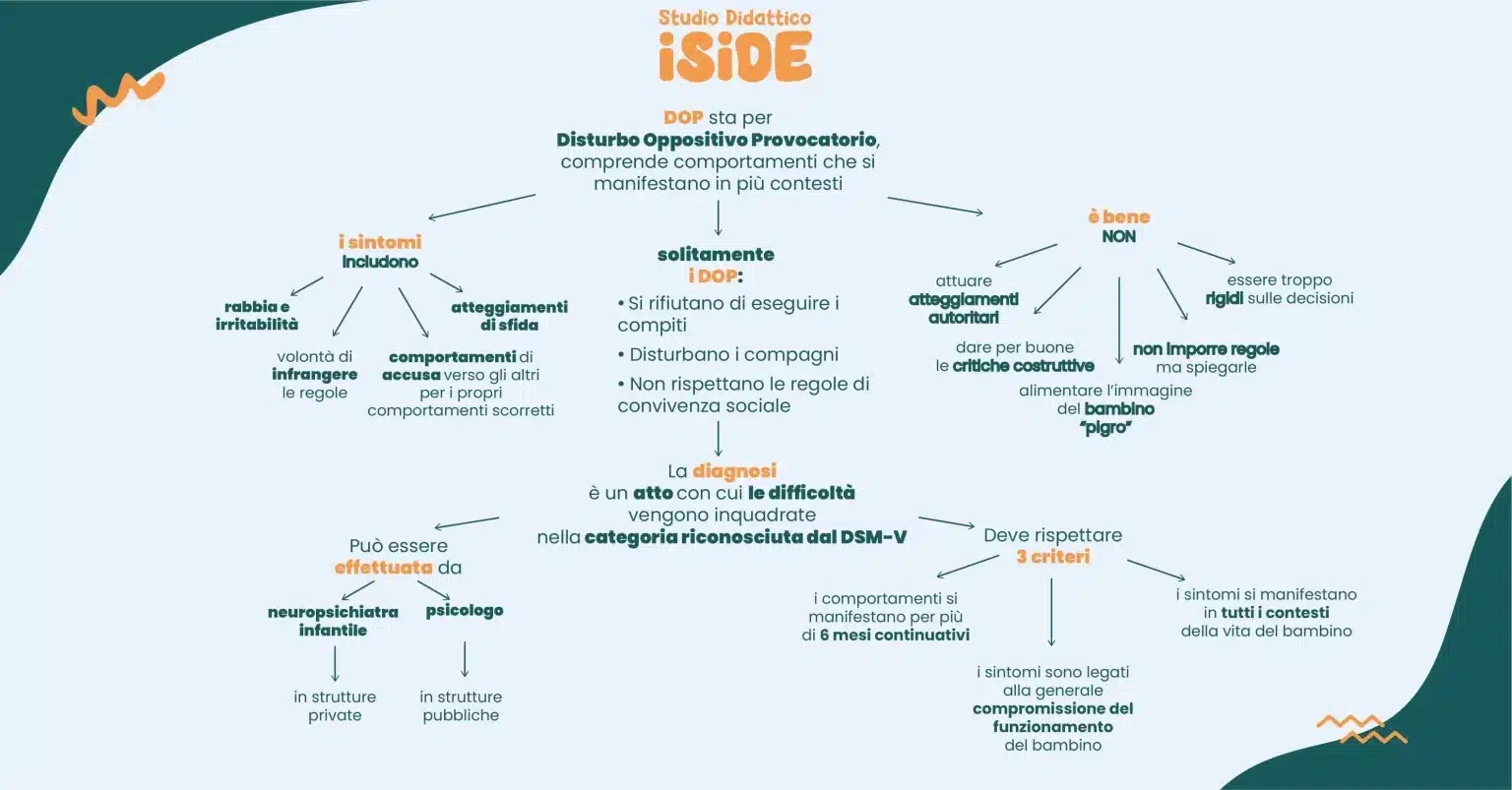 mappa concettuale studio didattico Iside Disturbo Oppositivo Provocatorio